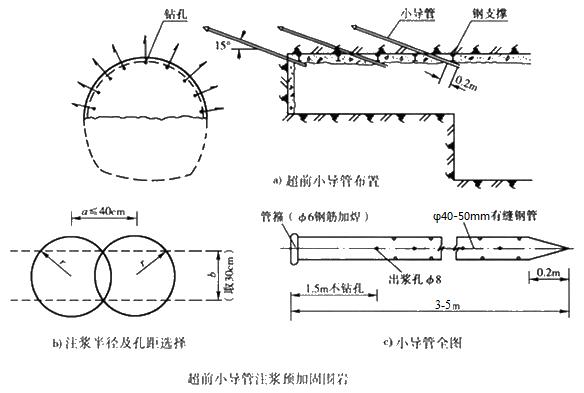 江州小导管注浆加固技术适用条件